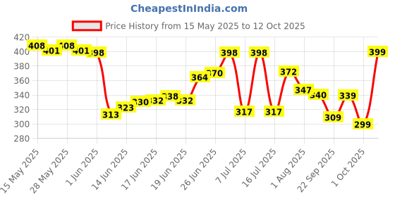 flipkart.com aroma magic Lemon Brightening Pedicure & Manicure Kit 6 in 1 aroma magic Price History Graph from 15 May 2025 to 12 Oct 2025