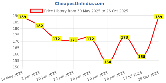 flipkart.com aroma magic Liquid Gel Hand Wash &Combo Hand Sanitizer aroma magic Price History Graph from 30 May 2025 to 26 Oct 2025