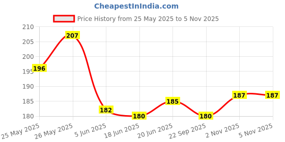 flipkart.com aroma magic Pearl Facial Kit - Single Use (7 x 6.86 g) 48 g aroma magic Price History Graph from 25 May 2025 to 5 Nov 2025