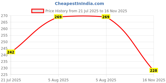 flipkart.com aroma magic Rose Hip Skin Toner Men & Women aroma magic Price History Graph from 21 Jul 2025 to 16 Nov 2025