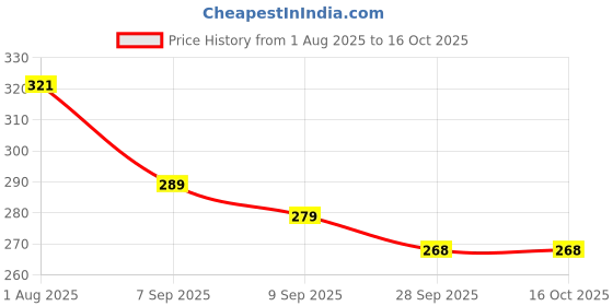flipkart.com aroma NB119 Genius Upto 60 Hours Playtime* Dual Pairing Fast Charging Neckband Bluetooth Headset aroma Price History Graph from 1 Aug 2025 to 16 Oct 2025