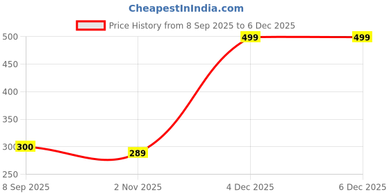 flipkart.com aroma NB119 TItanium Pro Upto 100 Hr Playtime*,ENC,Fast Charging,Dual Pairing Neckband Bluetooth Headset aroma Price History Graph from 8 Sep 2025 to 4 Dec 2025