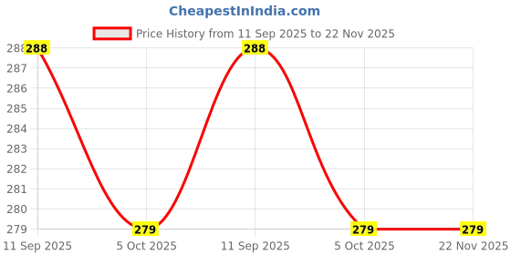 flipkart.com aroma NB119D Dream 60 Hours Playing Time Fast Charging Bluetooth Neckband Earphone Bluetooth Headset aroma Price History Graph from 11 Sep 2025 to 22 Nov 2025
