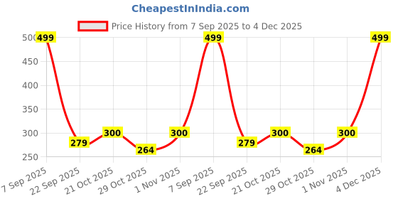 flipkart.com aroma NB120 Amaze Upto 50 Hours Playtime*, Fast Charging, Dual Pairing Neckband Bluetooth Headset aroma Price History Graph from 7 Sep 2025 to 4 Dec 2025