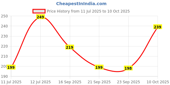 flipkart.com aroma NB121 Corridor Upto 40 Hours Playtime* Fast Charging, Dual Pairing Neckband Bluetooth Headset aroma Price History Graph from 11 Jul 2025 to 10 Oct 2025