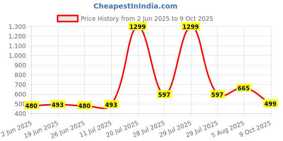 flipkart.com aroma NB138 Ascrow 32dB Active Noice Cancellation 70H* Fast Charging Earbuds Bluetooth Headset aroma Price History Graph from 2 Jun 2025 to 9 Oct 2025