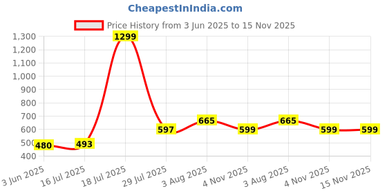 flipkart.com aroma NB138 Ascrow 32dB Active Noice Cancellation 70H* Fast Charging Earbuds Bluetooth Headset aroma Price History Graph from 3 Jun 2025 to 15 Nov 2025