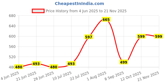 flipkart.com aroma NB138 Ascrow 32dB Active Noice Cancellation 70H* Fast Charging Earbuds Bluetooth Headset aroma Price History Graph from 4 Jun 2025 to 20 Nov 2025