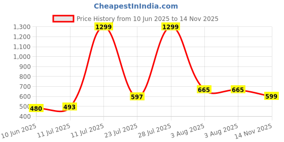 flipkart.com aroma NB138 Ascrow 32dB Active Noise Cancellation 70H* Fast Charging Earbuds Bluetooth Headset aroma Price History Graph from 10 Jun 2025 to 14 Nov 2025