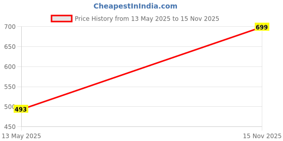 flipkart.com aroma NB138 Bound 32dB Active Noise Cancellation 60H* Fast Charging Earbuds Bluetooth Headset aroma Price History Graph from 13 May 2025 to 15 Nov 2025