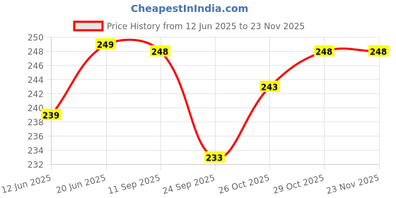 flipkart.com airroma Aroma Oil Burner Set Blue (Free 2 Tea Light Candles & 10 ml Japanese Rose Oil) Diffuser, Diffuser Set, Aroma Oil airroma Price History Graph from 12 Jun 2025 to 23 Nov 2025