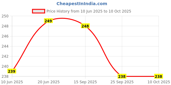 flipkart.com airroma Aroma Oil Burner Set Yellow (Free 2 Tea Light Candles & 10 ml Lemon Grass Aroma Oil) Diffuser, Diffuser Set, Aroma Oil airroma Price History Graph from 10 Jun 2025 to 10 Oct 2025