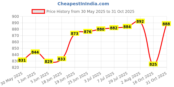 flipkart.com veena Aroma Oil Diffuser, Fragrance for Home, Room,Office & Washrooms -Lavender 1000ml Aroma Oil veena Price History Graph from 30 May 2025 to 31 Oct 2025