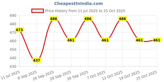 flipkart.com r.r.v. international Aroma Oil Diffuser/Burner with Lemon Grass Aroma Oil r.r.v. international Price History Graph from 11 Jul 2025 to 25 Oct 2025