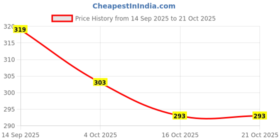 flipkart.com divasense Aroma Oil For Home Fragrance, Rose, Sandalwood Diffuser divasense Price History Graph from 14 Sep 2025 to 20 Oct 2025