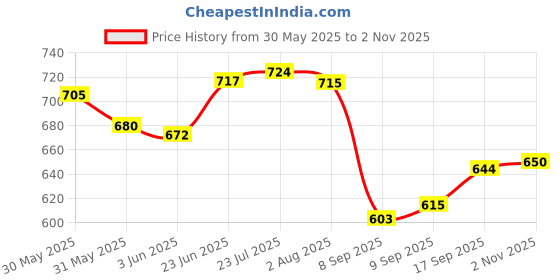 flipkart.com castleite Aroma Spicy Destin Melamin Serving Medley with Handles for Home or Cafe, Tray castleite Price History Graph from 30 May 2025 to 2 Nov 2025