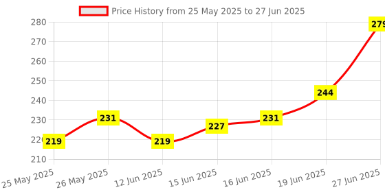 flipkart.com airganic Aroma Swing Combo Offer: Lemon Bee, Lavender & Snow Smog Car Freshener Diffuser airganic Price History Graph from 25 May 2025 to 27 Jun 2025