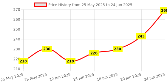 flipkart.com airganic Aroma Swing Combo Offer: Lemon Bee, Oud wonder & Snow Smog Car Freshener Diffuser airganic Price History Graph from 25 May 2025 to 24 Jun 2025