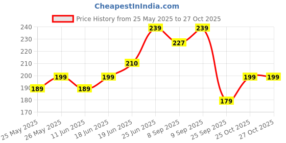 flipkart.com airganic Aroma Swing Combo Offer : Oud Wonder & Lavender Car Freshener Diffuser airganic Price History Graph from 25 May 2025 to 27 Oct 2025
