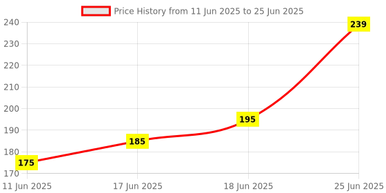 flipkart.com airganic Aroma Swing Combo Offer : Oud Wonder & Lemon Bee Car Freshener Diffuser airganic Price History Graph from 11 Jun 2025 to 25 Jun 2025
