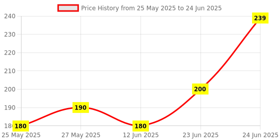 flipkart.com airganic Aroma Swing Combo Offer : Oud Wonder & Snow Smog Car Freshener Diffuser airganic Price History Graph from 25 May 2025 to 24 Jun 2025