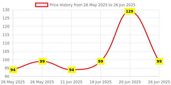 flipkart.com airganic Aroma Swing-Lavender|Essential Oils in Glass Bottle with Wooden Diffuser Lid Car Freshener Diffuser airganic Price History Graph from 26 May 2025 to 26 Jun 2025