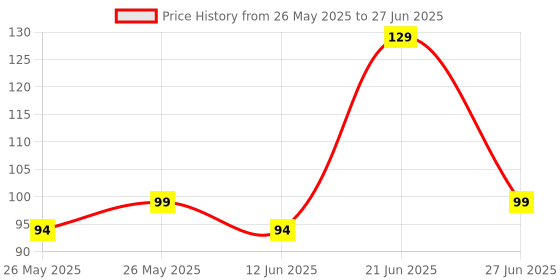 flipkart.com airganic Aroma Swing - Lemon Bee|Essential Oils in Glass Bottle with Wooden Diffuser Lid Car Freshener Diffuser airganic Price History Graph from 26 May 2025 to 27 Jun 2025