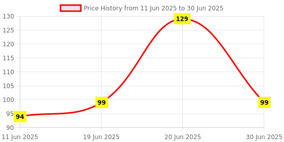 flipkart.com airganic Aroma Swing-Oud Wonders-Essential Oils in Glass Bottle with Wooden Diffuser Lid Car Freshener Diffuser airganic Price History Graph from 11 Jun 2025 to 30 Jun 2025