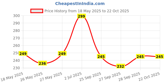 flipkart.com airganic Aroma Swing pack 4 combo: Cool Ocean , Mexican Vanilla, Lavender & Black Oudh Car Freshener Diffuser airganic Price History Graph from 18 May 2025 to 22 Oct 2025