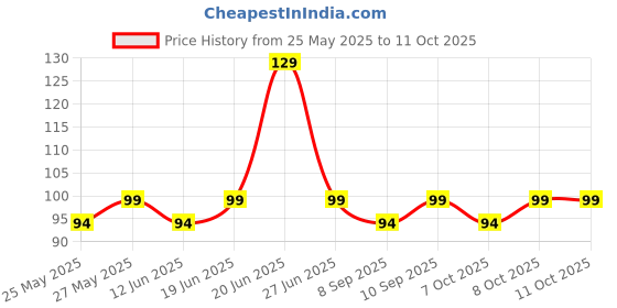 flipkart.com airganic Aroma Swing - Snow Smog |Essential Oils in Glass Bottle with Wooden Diffuser Lid Car Freshener Diffuser airganic Price History Graph from 25 May 2025 to 11 Oct 2025