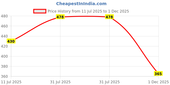 flipkart.com aroma treasures Under Eye Gel 50 gm aroma treasures Price History Graph from 11 Jul 2025 to 1 Dec 2025