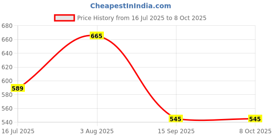 flipkart.com Aroma Xtreme Upto 8 Hrs Music time*, Dynamic Thunder Sound, Mobile Holder, Portable 12 W Bluetooth Speaker Price History Graph from 16 Jul 2025 to 7 Oct 2025