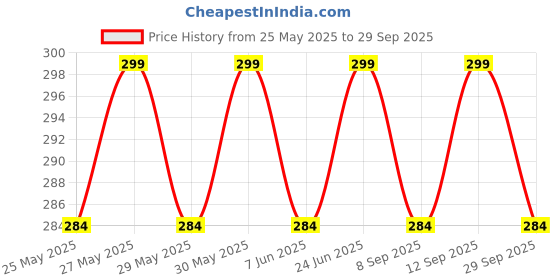 flipkart.com aromahpure Car Perfume Hanging Pod Aqua Car Air Freshener Car Freshener Diffuser aromahpure Price History Graph from 25 May 2025 to 29 Sep 2025