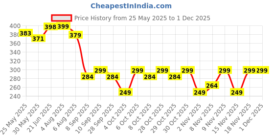 flipkart.com aromahpure Car Perfume Hanging Pod Lavender, Cool Combo Car Air Freshener Car Freshener Diffuser aromahpure Price History Graph from 25 May 2025 to 29 Nov 2025