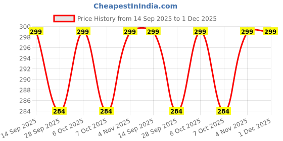 flipkart.com aromahpure Car Perfume Hanging Pod Lavender, Musk Combo Car Air Freshener Car Freshener Diffuser aromahpure Price History Graph from 14 Sep 2025 to 30 Nov 2025