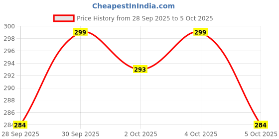 flipkart.com aromahpure Car Perfume Hanging Pod Lavender, Sandalwood combo Car Air Freshener Car Freshener Diffuser aromahpure Price History Graph from 28 Sep 2025 to 5 Oct 2025