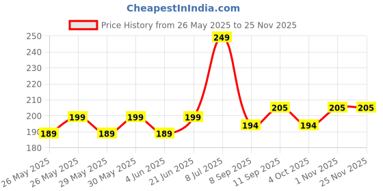flipkart.com aromahpure Car Perfume Hanging Pod Musk Car Air Freshener Car Freshener Diffuser aromahpure Price History Graph from 26 May 2025 to 24 Nov 2025