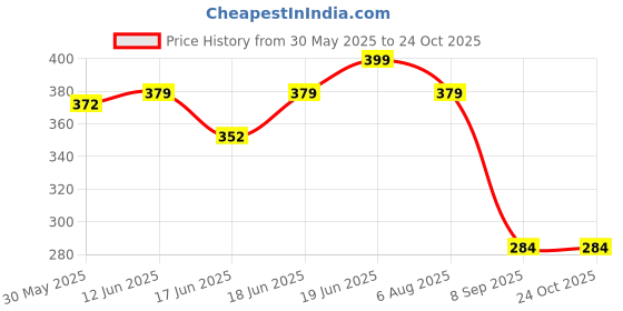 flipkart.com aromahpure Car Perfume Hanging Pod Musk, Cool Combo Car Air Freshener Car Freshener Diffuser aromahpure Price History Graph from 30 May 2025 to 23 Oct 2025