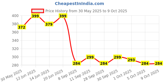 flipkart.com aromahpure Car Perfume Hanging Pod Oudh, Cool Combo Car Air Freshener Car Freshener Diffuser aromahpure Price History Graph from 30 May 2025 to 8 Oct 2025