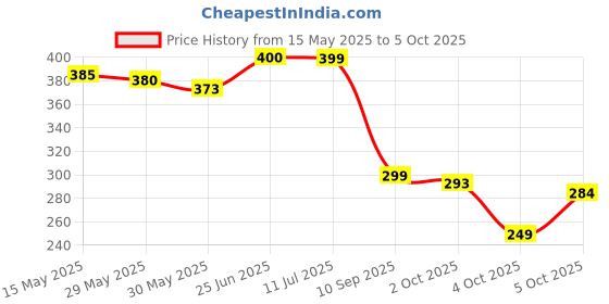 flipkart.com aromahpure Car Perfume Hanging Pod Oudh, Musk Combo Car Freshener Diffuser aromahpure Price History Graph from 15 May 2025 to 5 Oct 2025