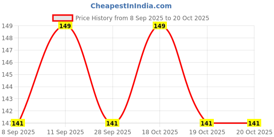 flipkart.com aromahpure Car Perfume Long Pod |Purple Haze - Lavender| Fragrance Car Freshener Diffuser aromahpure Price History Graph from 8 Sep 2025 to 19 Oct 2025