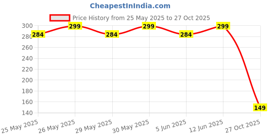 flipkart.com aromahpure Car Perfume Vent Clip Sandalwood Fragrance Car Air Freshener Last upto 30 days Car Freshener Diffuser aromahpure Price History Graph from 25 May 2025 to 27 Oct 2025