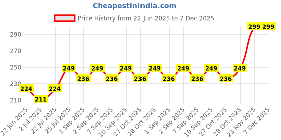 flipkart.com aromahpure Fragrance Oil For Aromatherapy | Helps in Stress Healing & Calming | Lavender aromahpure Price History Graph from 22 Jun 2025 to 7 Dec 2025