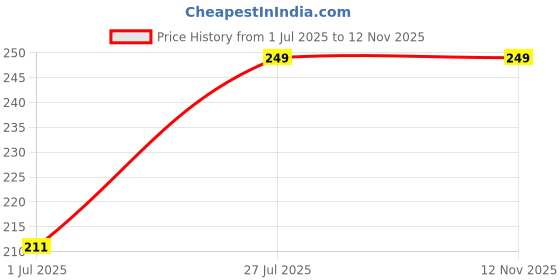 flipkart.com aromahpure Fragrance Oil For Aromatherapy | Helps in Stress Healing & Calming | Rose aromahpure Price History Graph from 1 Jul 2025 to 12 Nov 2025