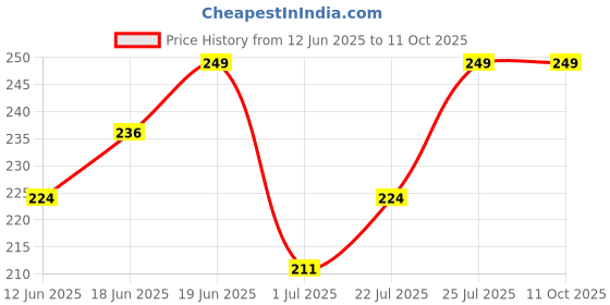 flipkart.com aromahpure Fragrance Oil For Aromatherapy | Helps in Stress Healing & Calming |Lemongrass aromahpure Price History Graph from 12 Jun 2025 to 11 Oct 2025