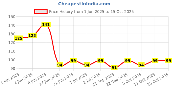 flipkart.com aromahpure Gel Wink Hanging Car Perfume Berry Last 30 days Easy to Use gel based air Car Freshener Diffuser aromahpure Price History Graph from 1 Jun 2025 to 15 Oct 2025