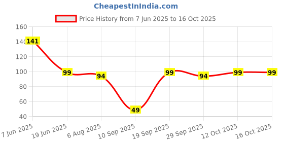 flipkart.com aromahpure Gel Wink Hanging Car Perfume Lavender Last 30 days Easy to Use gel based air Car Freshener Diffuser aromahpure Price History Graph from 7 Jun 2025 to 16 Oct 2025
