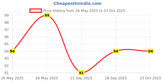 flipkart.com aromahpure Gel Wink Hanging Car Perfume Lemon Last 30 days Easy to Use gel based air Car Freshener Diffuser aromahpure Price History Graph from 26 May 2025 to 23 Oct 2025