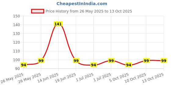 flipkart.com aromahpure Gel Wink Hanging Car Perfume Musk Last 30 days Easy to Use gel based air Car Freshener Diffuser aromahpure Price History Graph from 26 May 2025 to 13 Oct 2025