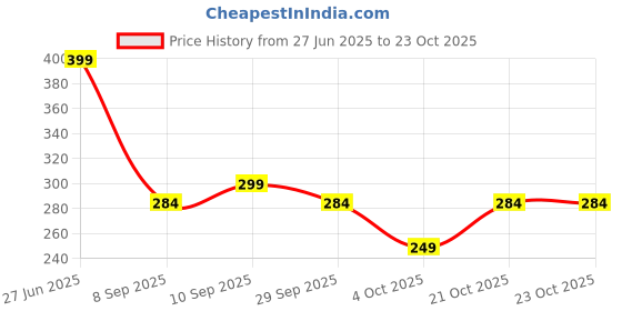 flipkart.com aromahpure Musk Car Freshener Diffuser aromahpure Price History Graph from 27 Jun 2025 to 23 Oct 2025